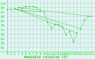 Courbe de l'humidit relative pour Chteau-Chinon (58)