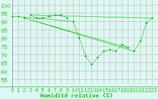 Courbe de l'humidit relative pour Buzenol (Be)