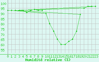 Courbe de l'humidit relative pour Kleine-Brogel (Be)
