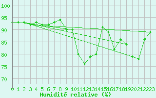 Courbe de l'humidit relative pour Brest (29)