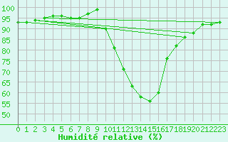 Courbe de l'humidit relative pour Tamarite de Litera