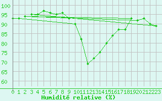 Courbe de l'humidit relative pour Redesdale