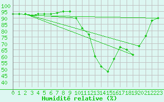 Courbe de l'humidit relative pour Lanvoc (29)