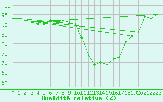 Courbe de l'humidit relative pour Troyes (10)