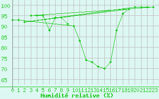 Courbe de l'humidit relative pour Meppen