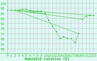 Courbe de l'humidit relative pour Sallles d'Aude (11)