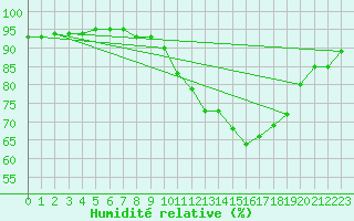 Courbe de l'humidit relative pour Finner