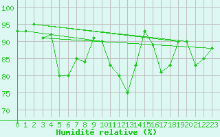 Courbe de l'humidit relative pour Beauvais (60)