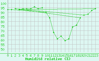 Courbe de l'humidit relative pour Treize-Vents (85)