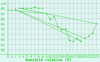 Courbe de l'humidit relative pour Ger (64)