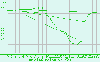 Courbe de l'humidit relative pour Baron (33)