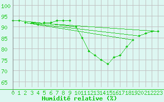 Courbe de l'humidit relative pour Cessieu le Haut (38)