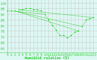 Courbe de l'humidit relative pour Castres-Nord (81)