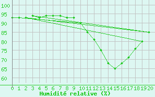 Courbe de l'humidit relative pour Remich (Lu)