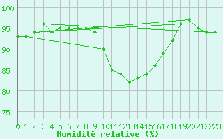 Courbe de l'humidit relative pour Plymouth (UK)