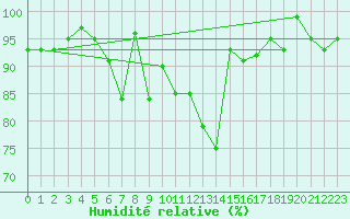 Courbe de l'humidit relative pour Chaumont (Sw)