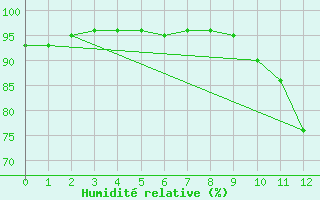 Courbe de l'humidit relative pour Mullingar