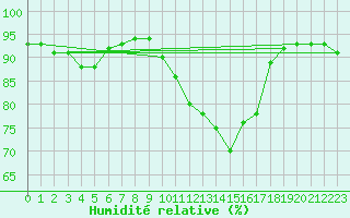 Courbe de l'humidit relative pour Lorient (56)