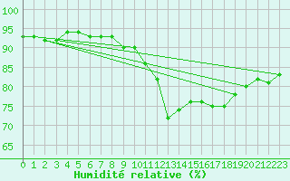 Courbe de l'humidit relative pour Cap de la Hague (50)