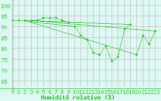 Courbe de l'humidit relative pour Buffalora