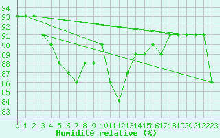 Courbe de l'humidit relative pour Ufs Tw Ems