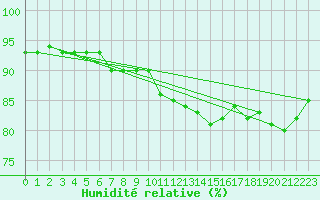 Courbe de l'humidit relative pour Fichtelberg