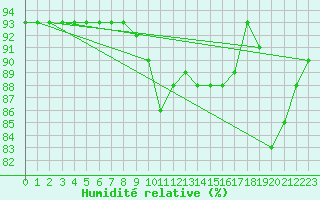 Courbe de l'humidit relative pour Nonaville (16)