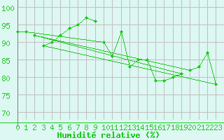 Courbe de l'humidit relative pour Calais / Marck (62)