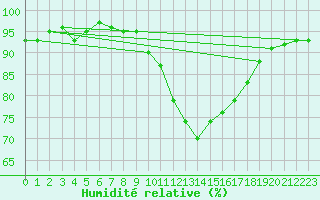 Courbe de l'humidit relative pour Mazan Abbaye (07)
