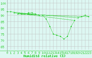 Courbe de l'humidit relative pour Nostang (56)