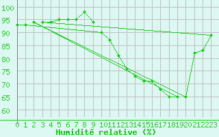 Courbe de l'humidit relative pour Mazinghem (62)