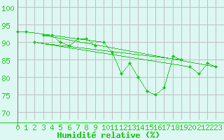 Courbe de l'humidit relative pour Beauvais (60)