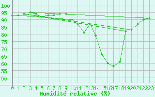 Courbe de l'humidit relative pour Sain-Bel (69)