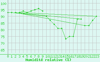 Courbe de l'humidit relative pour La Selve (02)