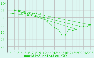Courbe de l'humidit relative pour Vitigudino