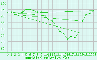 Courbe de l'humidit relative pour Corny-sur-Moselle (57)