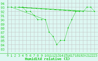Courbe de l'humidit relative pour Barcelona
