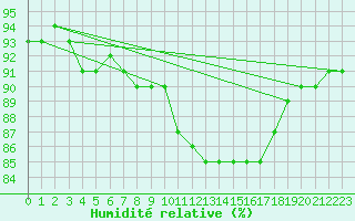 Courbe de l'humidit relative pour Geisenheim