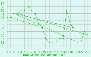 Courbe de l'humidit relative pour Rostock-Warnemuende