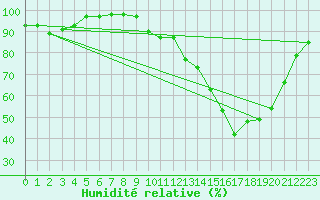 Courbe de l'humidit relative pour Bustince (64)