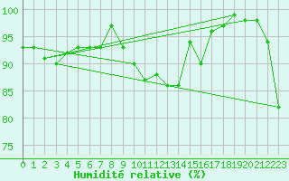 Courbe de l'humidit relative pour Herstmonceux (UK)