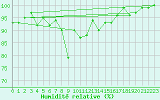 Courbe de l'humidit relative pour Ulrichen