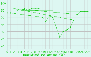 Courbe de l'humidit relative pour Pointe de Socoa (64)