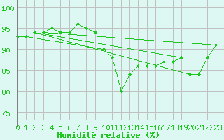 Courbe de l'humidit relative pour Mondsee