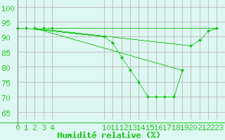 Courbe de l'humidit relative pour Montret (71)