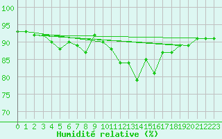Courbe de l'humidit relative pour Corrientes Aero.