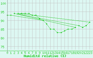 Courbe de l'humidit relative pour Halten Fyr