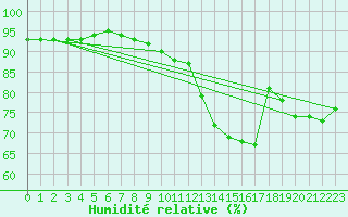 Courbe de l'humidit relative pour Alaigne (11)
