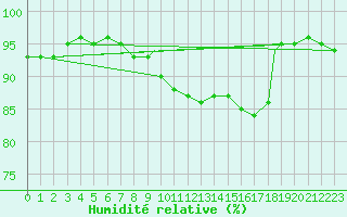 Courbe de l'humidit relative pour Gibraltar (UK)