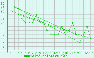 Courbe de l'humidit relative pour Saint-Brieuc (22)